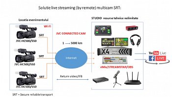 Solutie Remote Multicam SRT